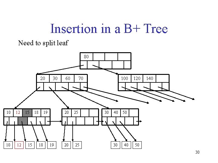 Insertion in a B+ Tree Need to split leaf 80 20 10 12 15