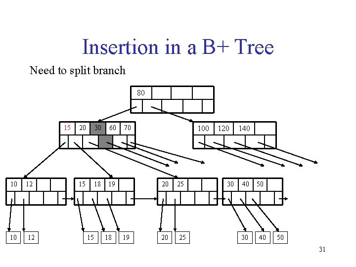 Insertion in a B+ Tree Need to split branch 80 15 10 12 20