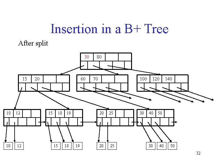 Insertion in a B+ Tree After split 30 15 10 12 20 60 15