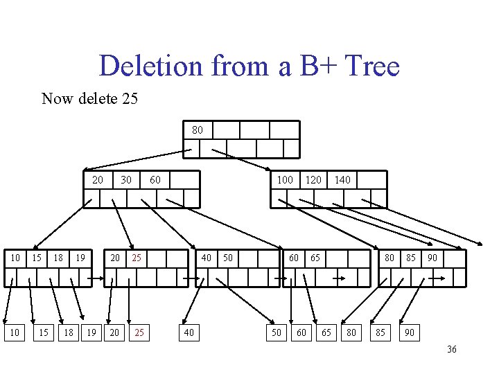 Deletion from a B+ Tree Now delete 25 80 20 10 10 15 15