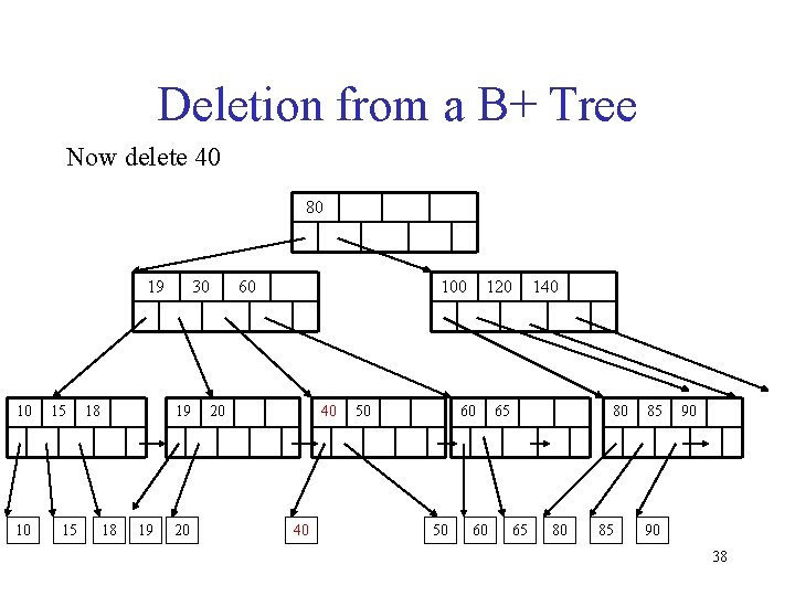 Deletion from a B+ Tree Now delete 40 80 19 10 10 15 15