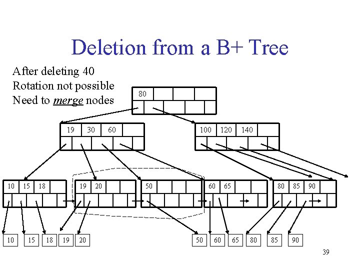 Deletion from a B+ Tree After deleting 40 Rotation not possible Need to merge