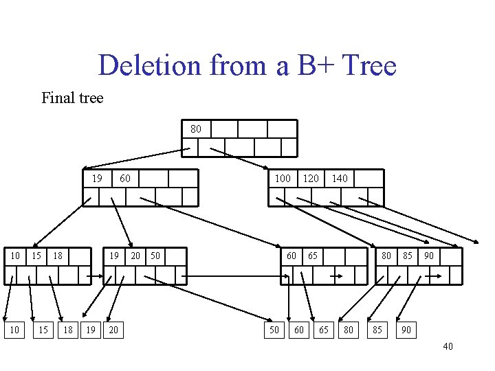 Deletion from a B+ Tree Final tree 80 19 10 10 15 15 18
