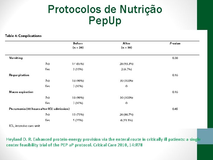 Protocolos de Nutrição Pep. Up Heyland D. R. Enhanced protein-energy provision via the enteral