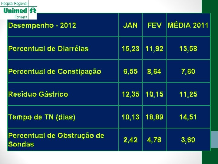 Desempenho - 2012 JAN FEV MÉDIA 2011 Percentual de Diarréias 15, 23 11, 92