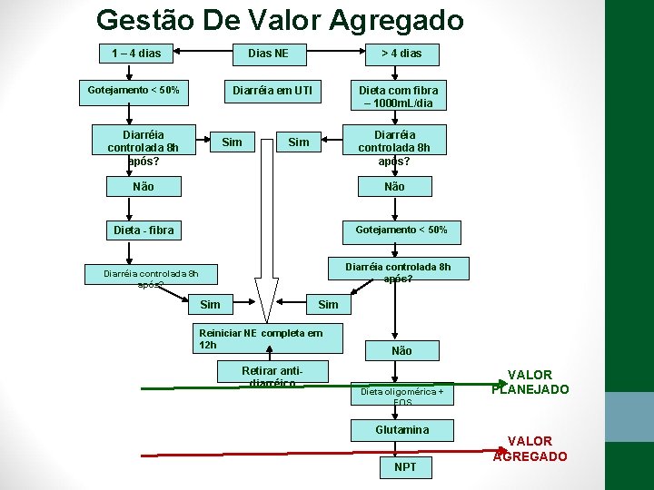 Gestão De Valor Agregado Dias NE 1 – 4 dias Gotejamento < 50% >