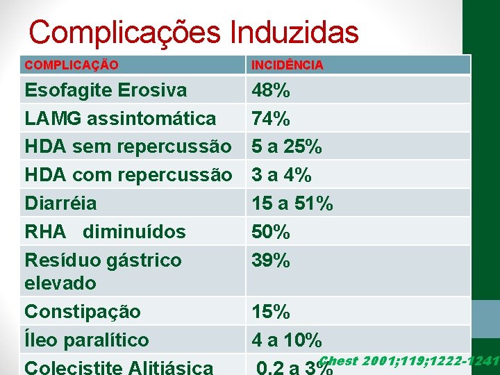 Complicações Induzidas COMPLICAÇÃO INCIDÊNCIA Esofagite Erosiva LAMG assintomática HDA sem repercussão HDA com repercussão