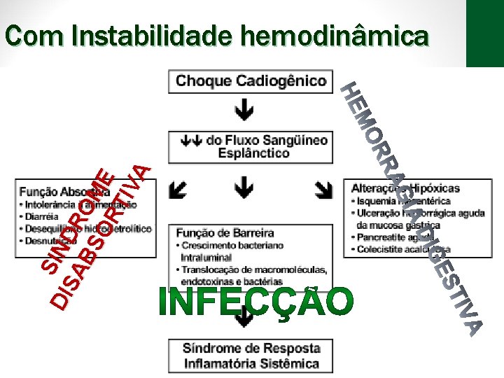 S DI IND SA R BS OM OR E TIV A Com Instabilidade hemodinâmica