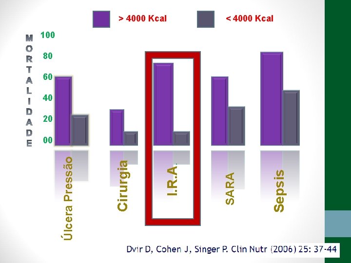 Sepsis SARA I. R. A. Cirurgia Úlcera Pressão > 4000 Kcal < 4000 Kcal