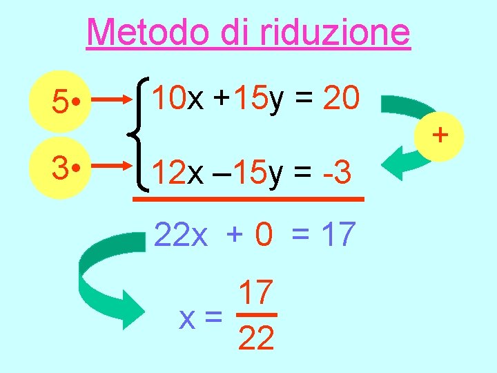 Metodo di riduzione 5 • 10 x +15 y = 20 3 • 12