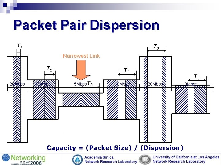 Packet Pair Dispersion T 1 T 3 Narrowest Link T 2 20 Mbps 10