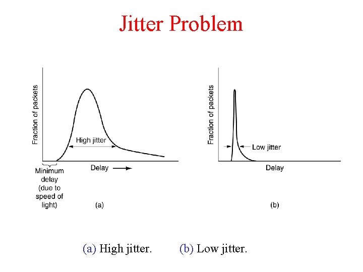 Jitter Problem (a) High jitter. (b) Low jitter. 