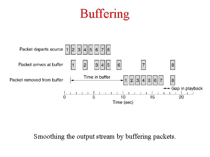 Buffering Smoothing the output stream by buffering packets. 
