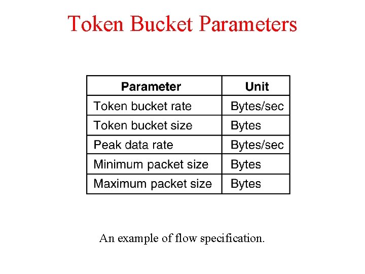 Token Bucket Parameters 5 -34 An example of flow specification. 