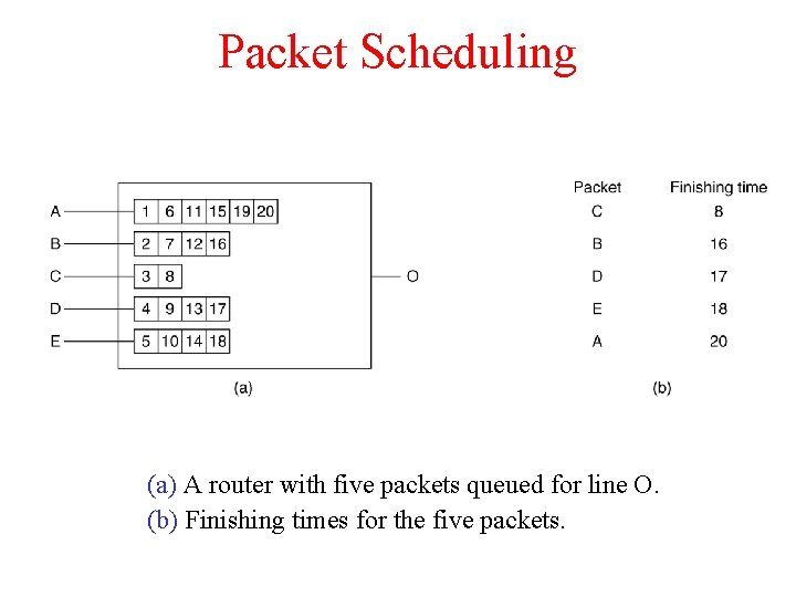 Packet Scheduling (a) A router with five packets queued for line O. (b) Finishing