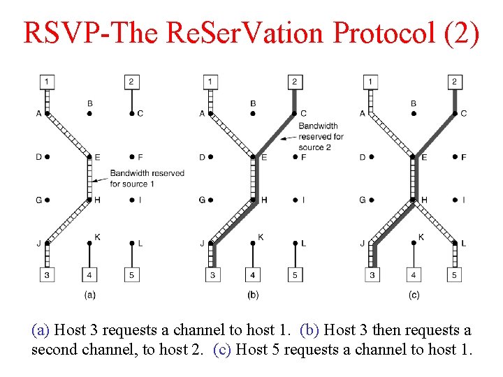 RSVP-The Re. Ser. Vation Protocol (2) (a) Host 3 requests a channel to host