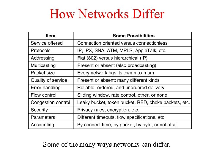 How Networks Differ 5 -43 Some of the many ways networks can differ. 