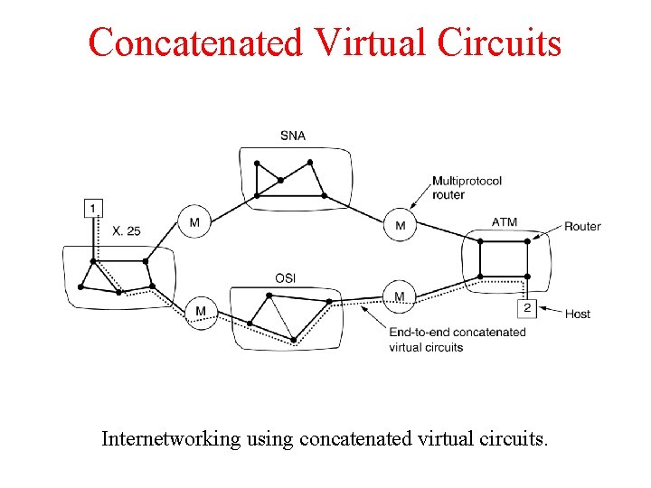 Concatenated Virtual Circuits Internetworking using concatenated virtual circuits. 
