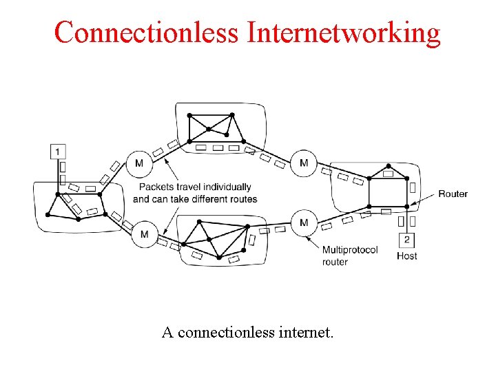 Connectionless Internetworking A connectionless internet. 