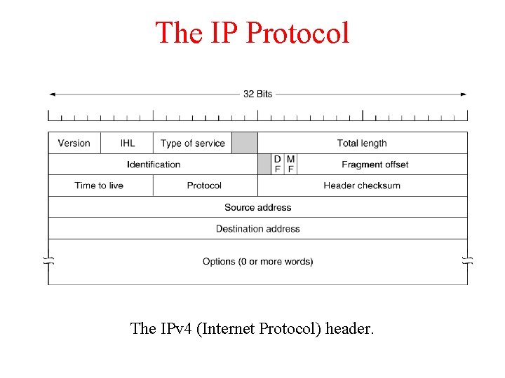 The IP Protocol The IPv 4 (Internet Protocol) header. 