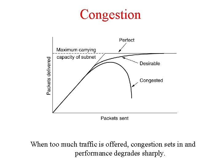 Congestion When too much traffic is offered, congestion sets in and performance degrades sharply.