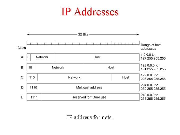 IP Addresses IP address formats. 