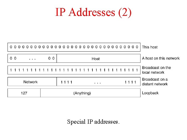 IP Addresses (2) Special IP addresses. 