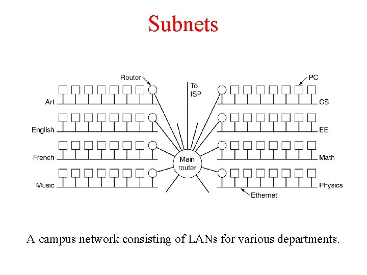 Subnets A campus network consisting of LANs for various departments. 