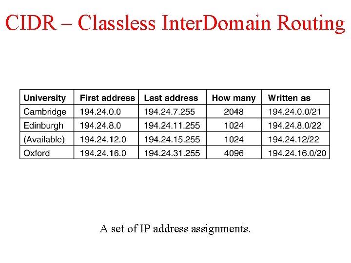 CIDR – Classless Inter. Domain Routing 5 -59 A set of IP address assignments.