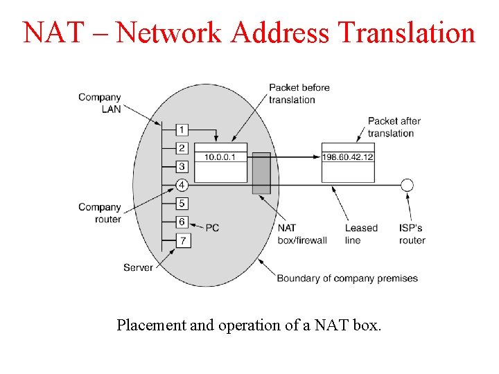 NAT – Network Address Translation Placement and operation of a NAT box. 