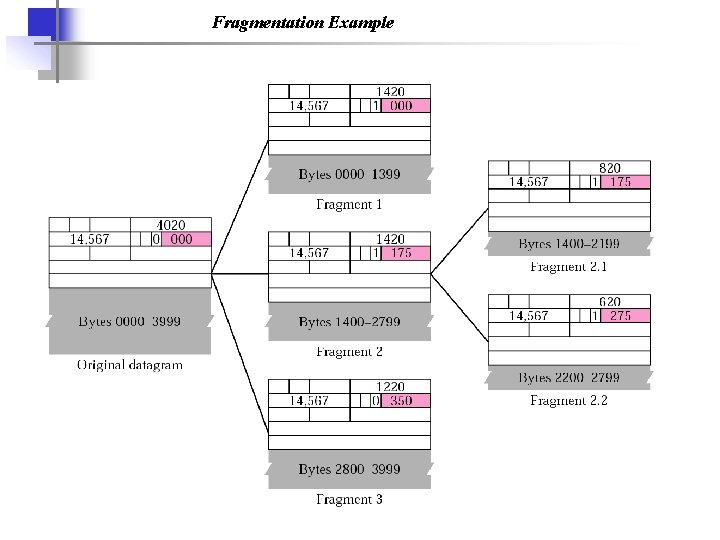 Fragmentation Example 