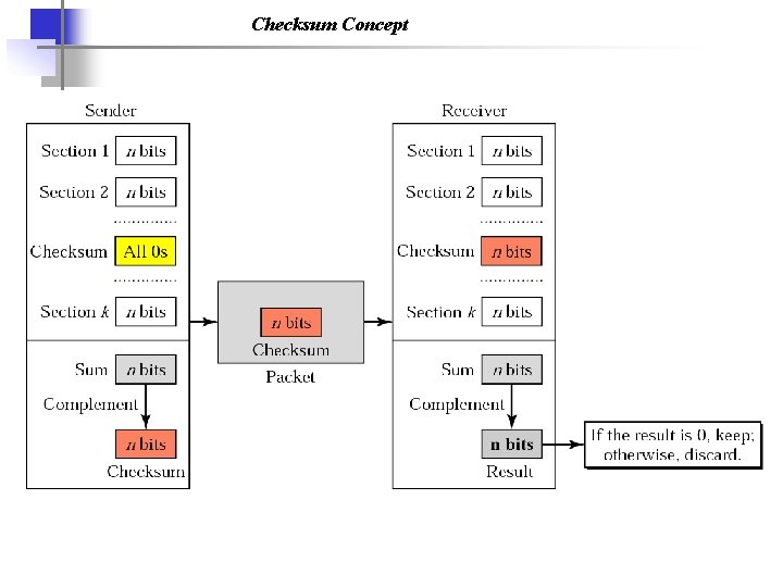 Checksum Concept 