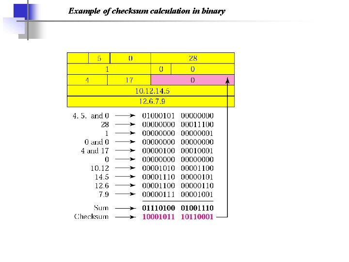Example of checksum calculation in binary 