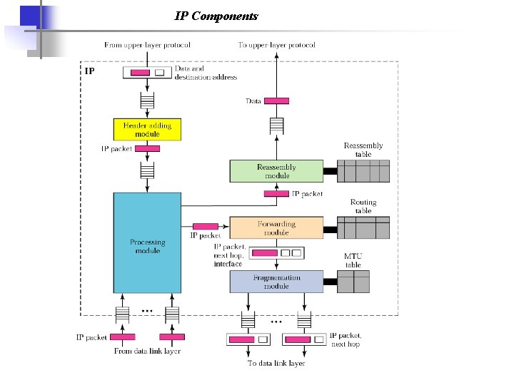 IP Components 