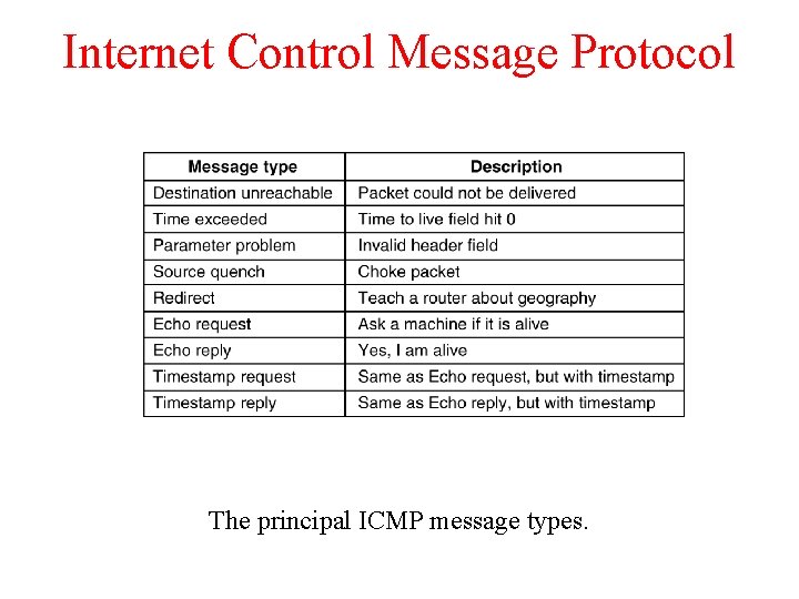 Internet Control Message Protocol 5 -61 The principal ICMP message types. 