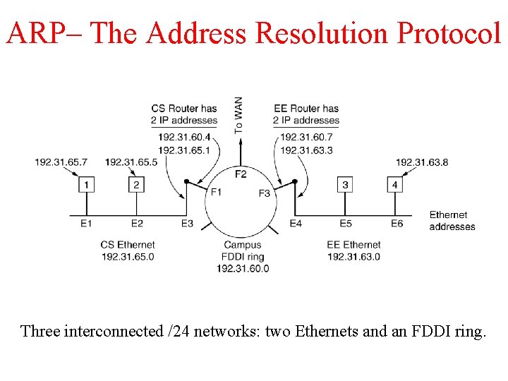 ARP– The Address Resolution Protocol Three interconnected /24 networks: two Ethernets and an FDDI