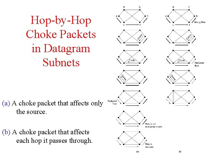 Hop-by-Hop Choke Packets in Datagram Subnets (a) A choke packet that affects only the