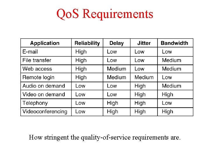 Qo. S Requirements 5 -30 How stringent the quality-of-service requirements are. 