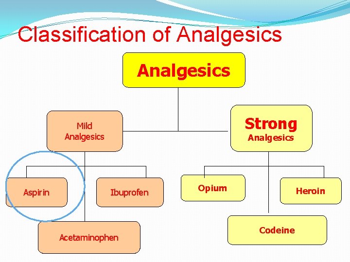 Classification of Analgesics Strong Mild Analgesics Aspirin Analgesics Ibuprofen Acetaminophen Opium Heroin Codeine 