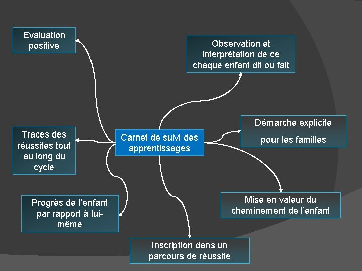 Evaluation positive Observation et interprétation de ce chaque enfant dit ou fait Démarche explicite