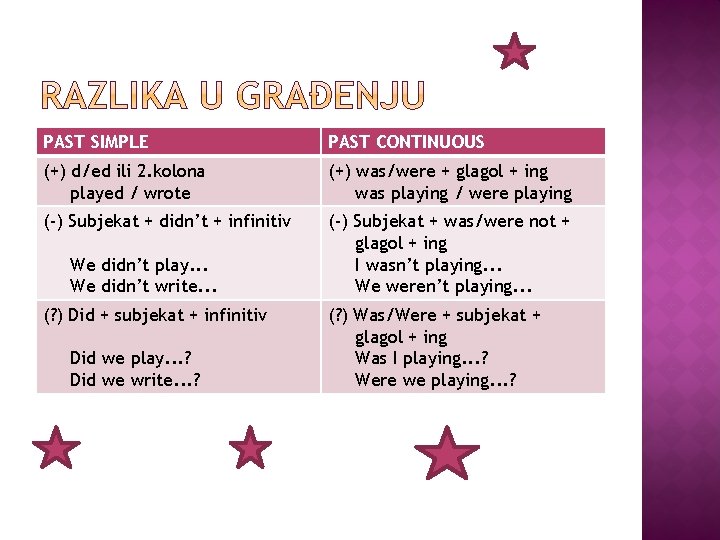 PAST SIMPLE PAST CONTINUOUS (+) d/ed ili 2. kolona played / wrote (+) was/were