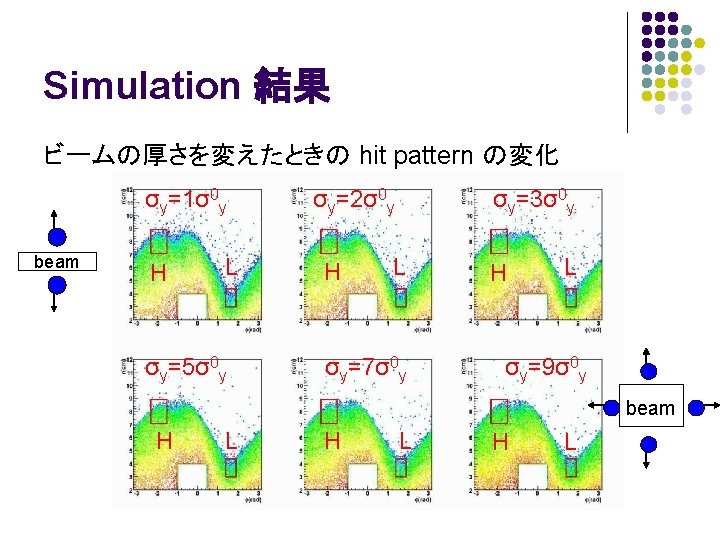 Simulation 結果 ビームの厚さを変えたときの hit pattern の変化 σy=1σ0 y beam H L σy=5σ0 y σy=2σ0