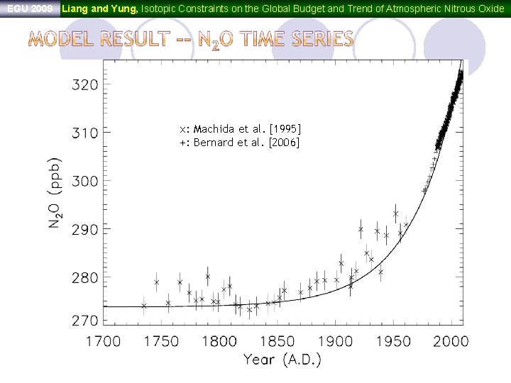 EGU 2009 Liang and Yung, Isotopic Constraints on the Global Budget and Trend of