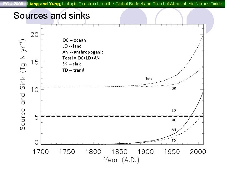 EGU 2009 Liang and Yung, Isotopic Constraints on the Global Budget and Trend of