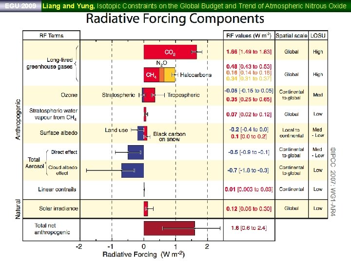 EGU 2009 Liang and Yung, Isotopic Constraints on the Global Budget and Trend of