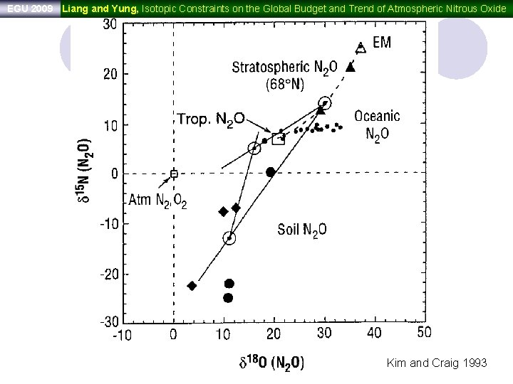 EGU 2009 Liang and Yung, Isotopic Constraints on the Global Budget and Trend of