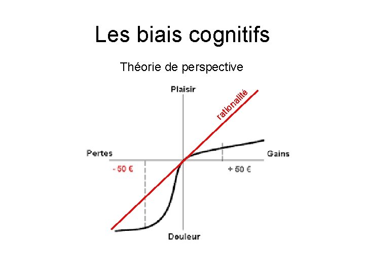 Les biais cognitifs Théorie de perspective io t ra n ité l a 