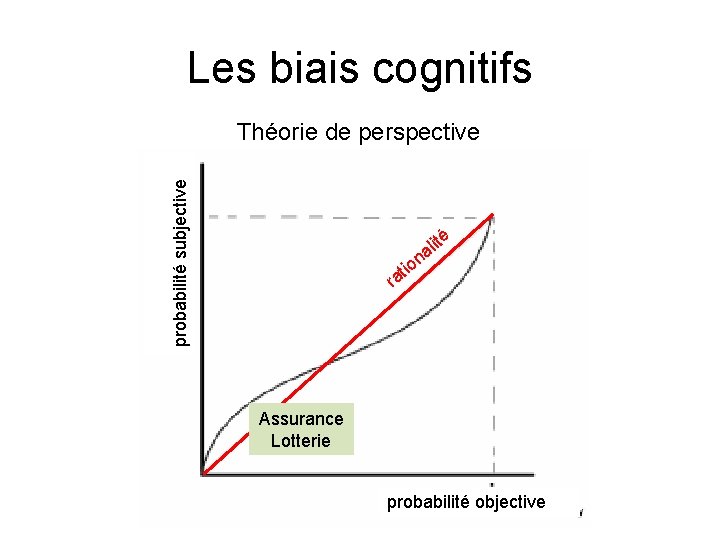 Les biais cognitifs probabilité subjective Théorie de perspective n io t a ité l