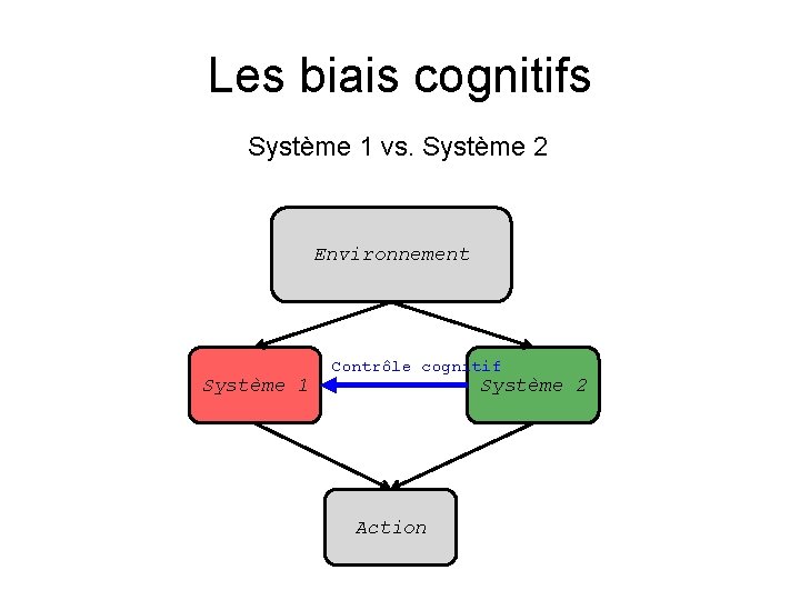 Les biais cognitifs Système 1 vs. Système 2 Environnement Système 1 Contrôle cognitif Système