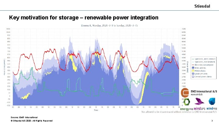 Stiesdal Key motivation for storage – renewable power integration Source: EMD International © Stiesdal